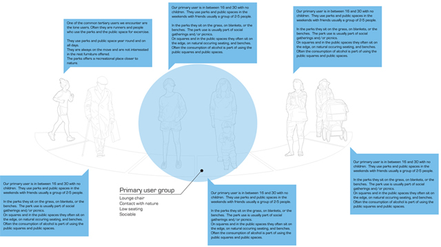 User groups and personas